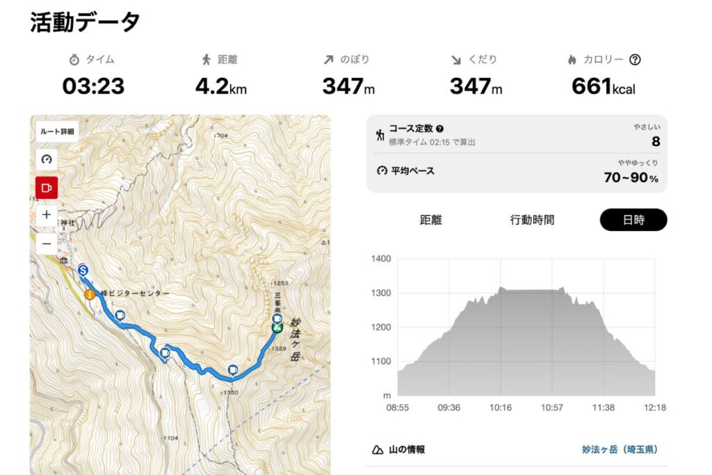 あちの活動データ(YAMAPより引用)